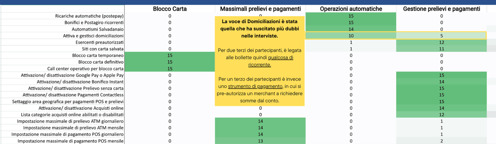 App Bancoposta: analisi dei risultati